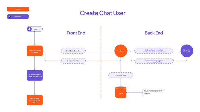 CometChat - Create hat User